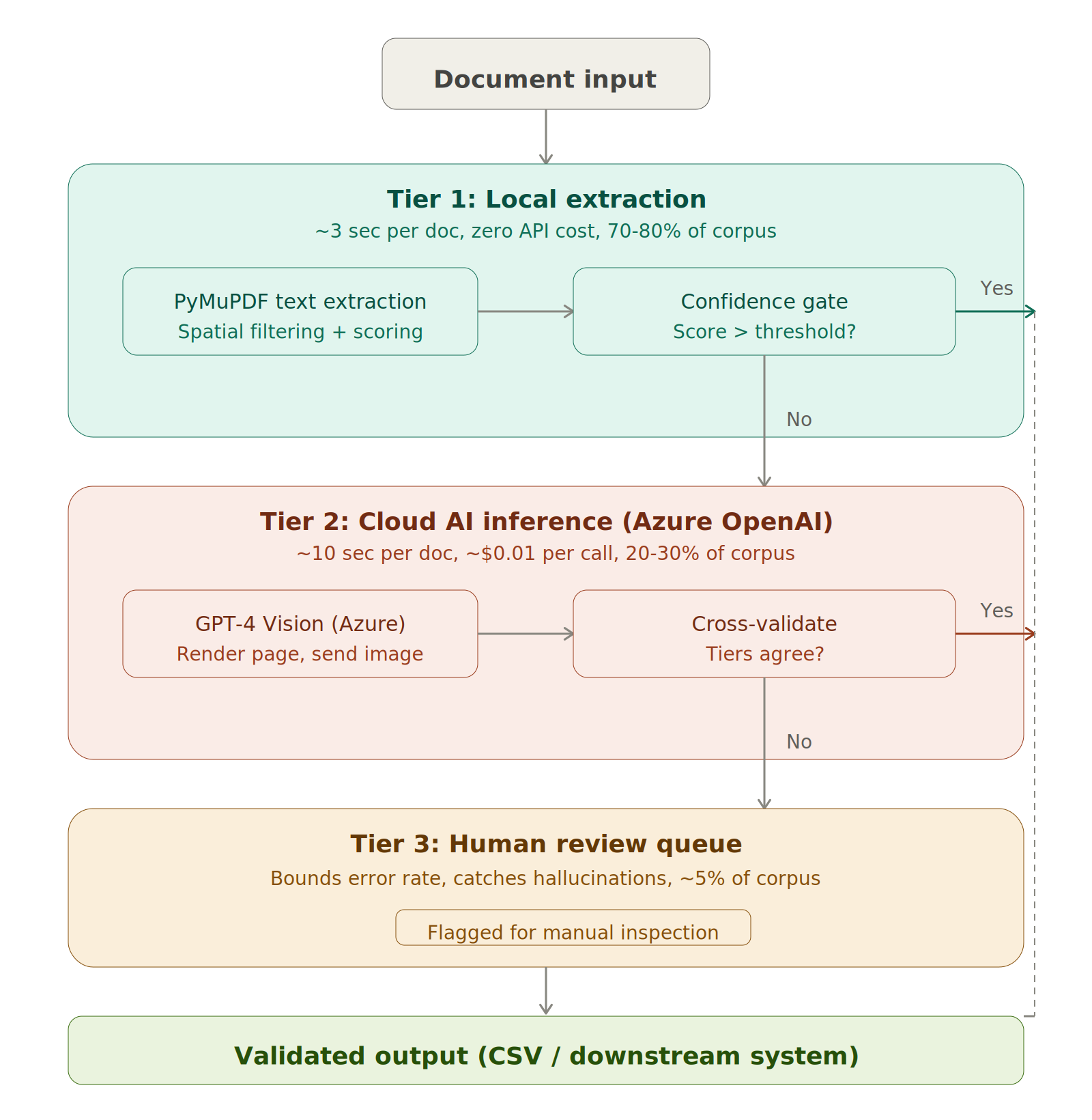 From 4 Weeks to 45 Minutes: Document Extraction at Scale